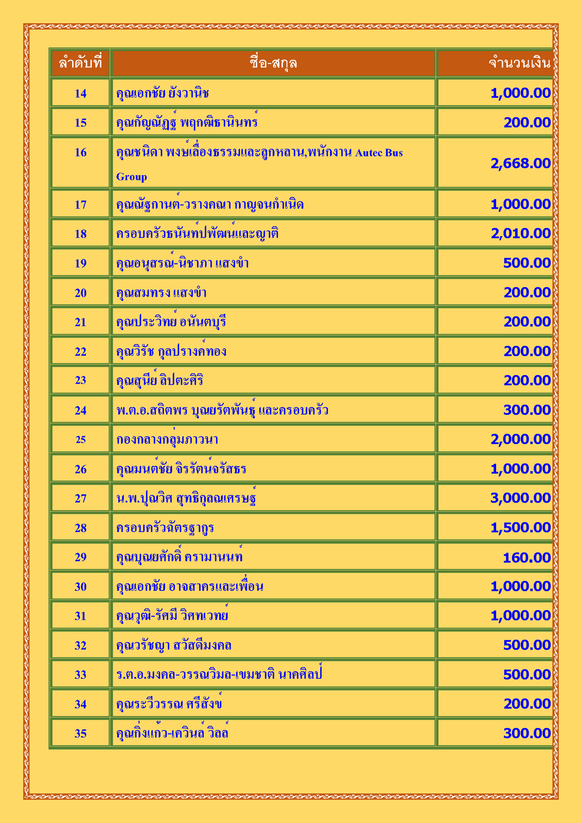 สรุปรายชื่อทำบุญสงเคราะห์สงฆ์อาพาธ เดือน พฤศจิกายน พศ 2565_Page_2.png