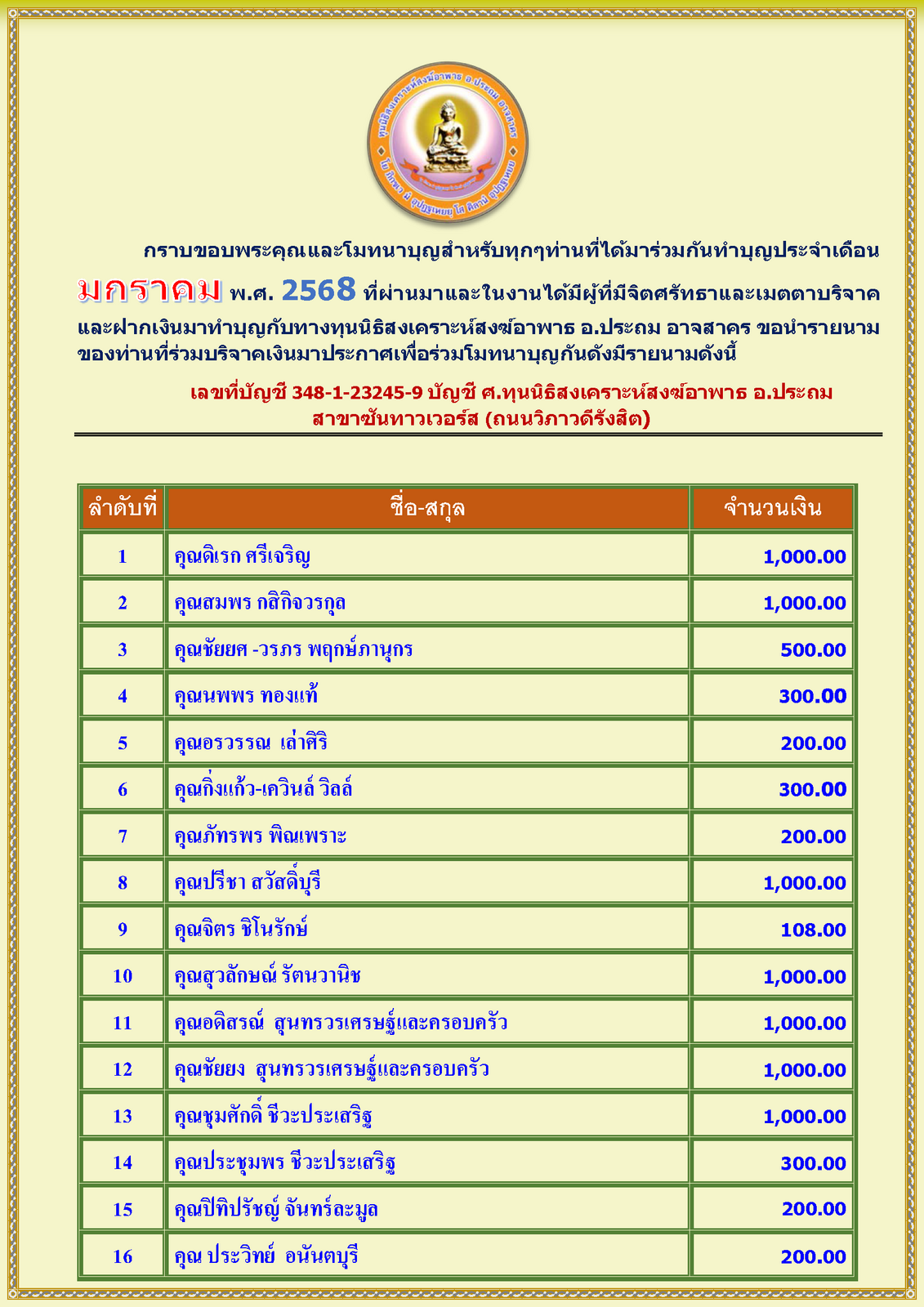 สรุปรายชื่อทำบุญสงเคราะห์สงฆ์อาพาธ เดือน มกราคม พศ 2568_Page_1.png