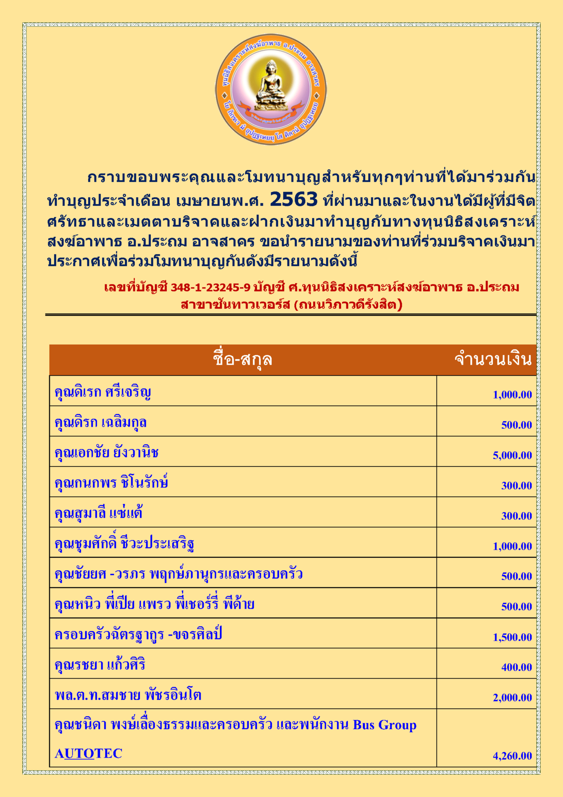 สรุปรายชื่อทำบุญเมื่อเดือนเมษายน 2563 123_Page_1.png